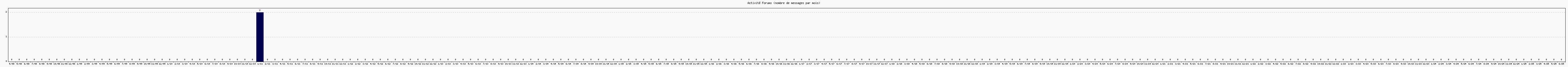 Activit forums