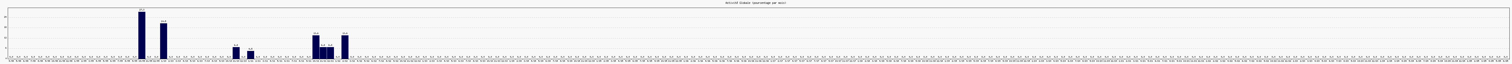 Activit globale