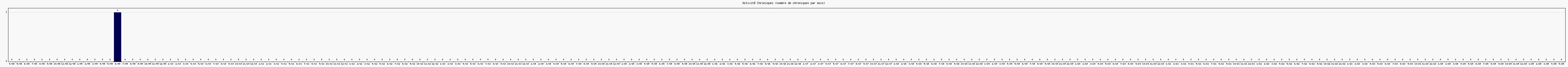 Activit chroniques