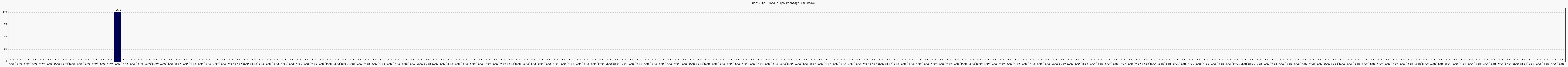 Activit globale