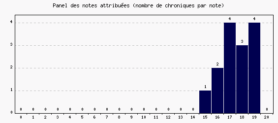 Panel des notes