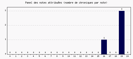 Panel des notes