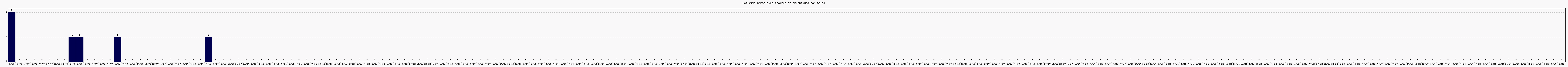Activit chroniques