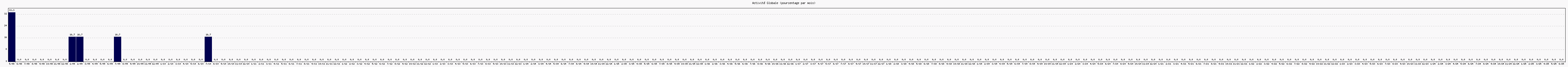 Activit globale