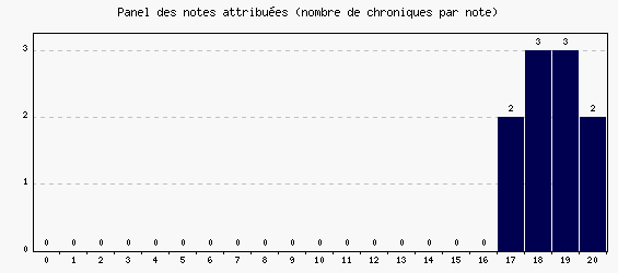 Panel des notes