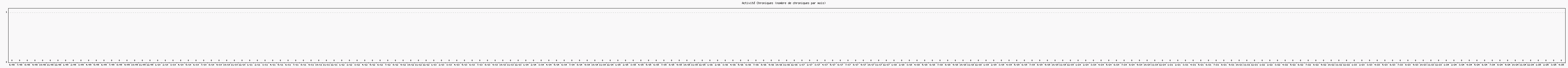 Activit chroniques