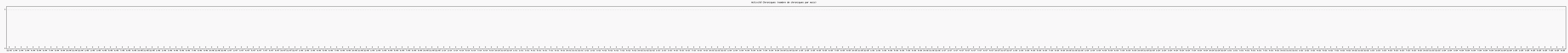 Activit chroniques