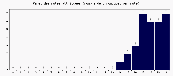 Panel des notes