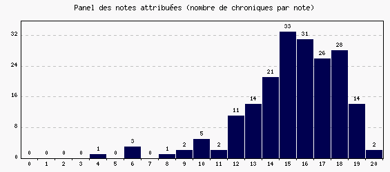 Panel des notes