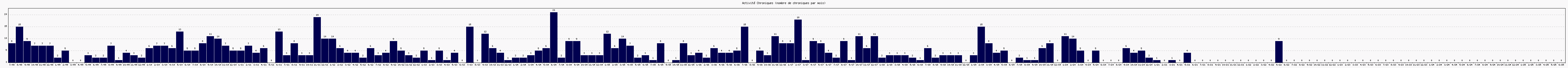 Activit chroniques