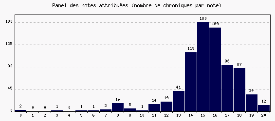 Panel des notes