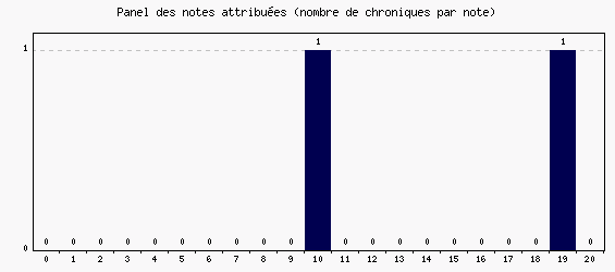 Panel des notes