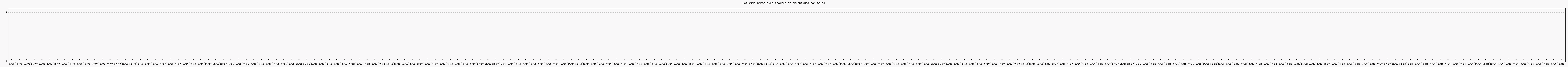 Activit chroniques