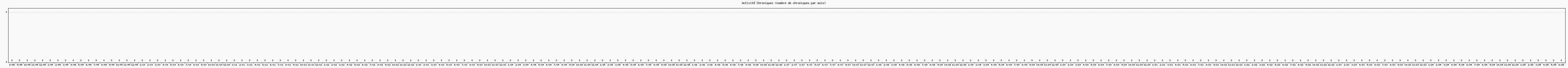 Activit chroniques