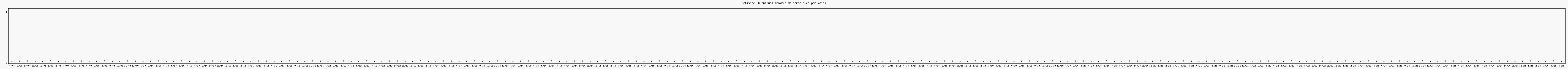 Activit chroniques