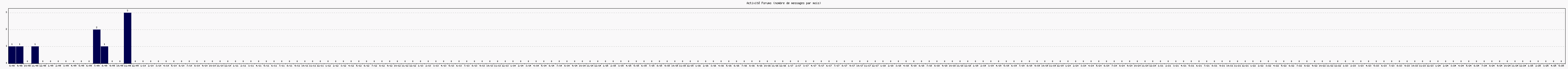 Activit forums