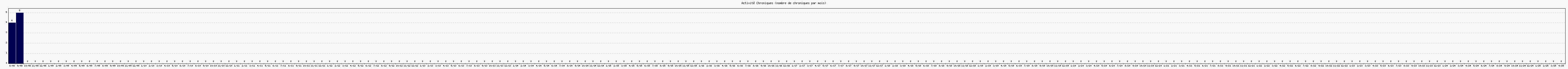 Activit chroniques