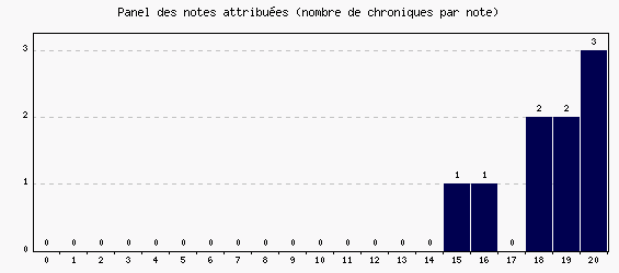 Panel des notes