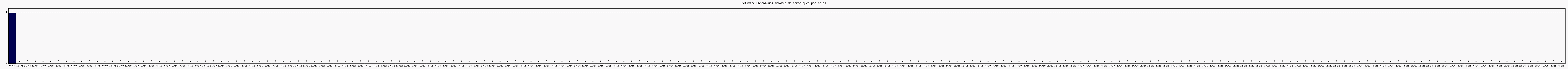 Activit chroniques