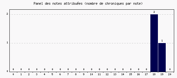 Panel des notes