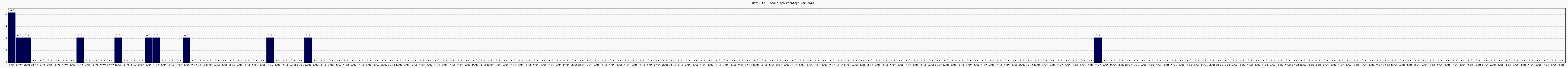 Activit globale
