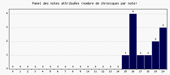 Panel des notes