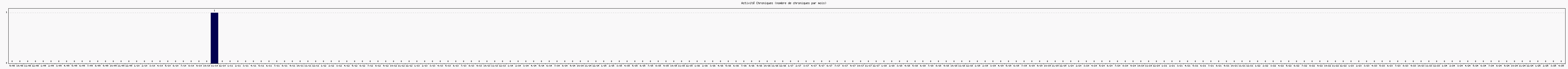 Activit chroniques