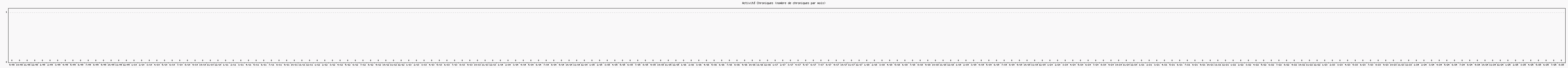 Activit chroniques