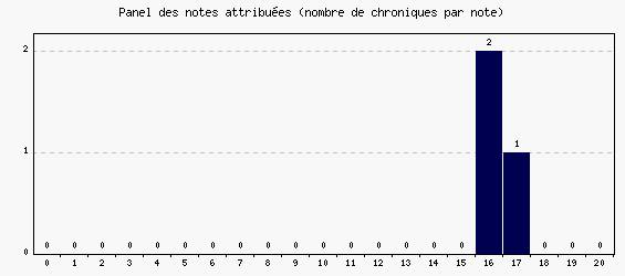 Panel des notes