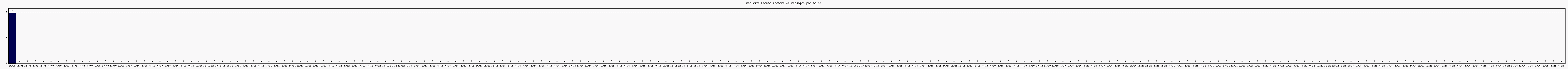Activit forums