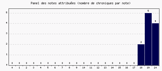 Panel des notes