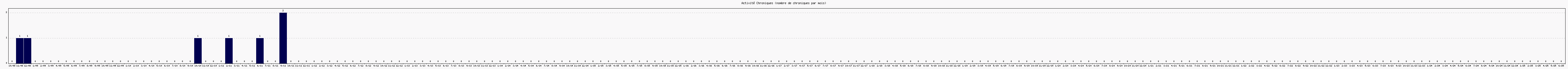 Activit chroniques