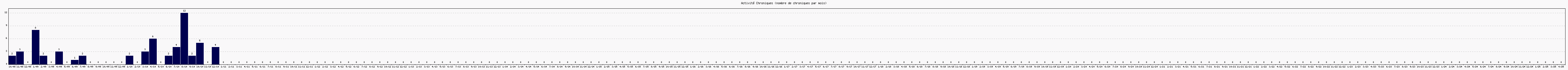 Activit chroniques