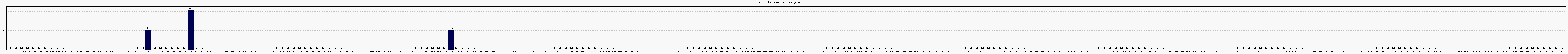Activit globale