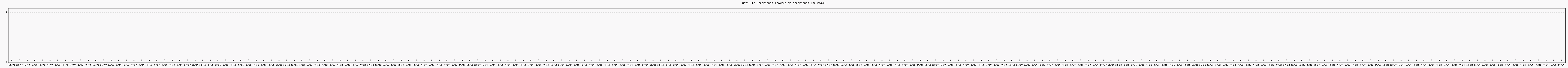 Activit chroniques