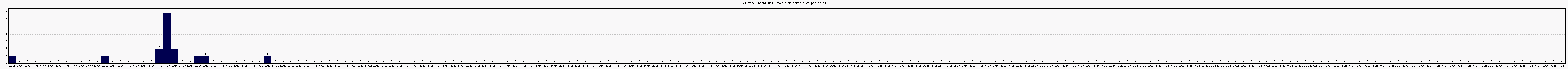 Activit chroniques