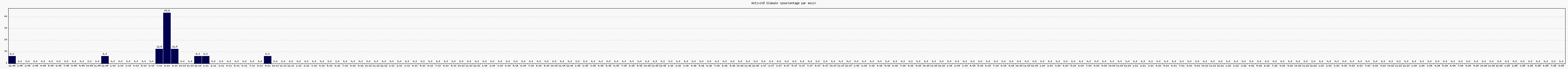 Activit globale