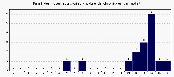 Panel des notes
