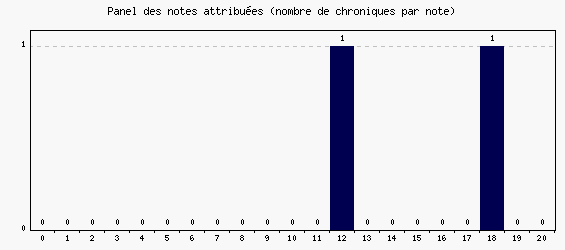 Panel des notes