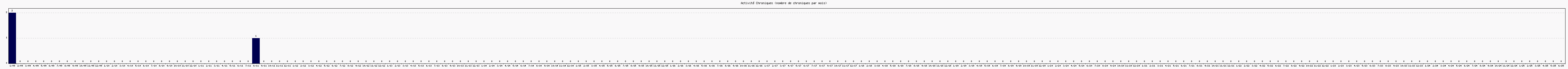 Activit chroniques
