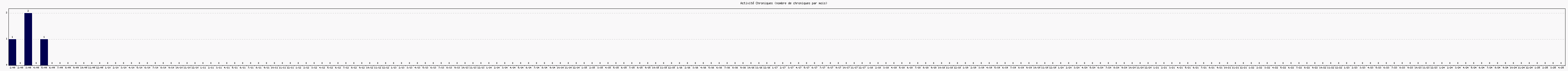 Activit chroniques