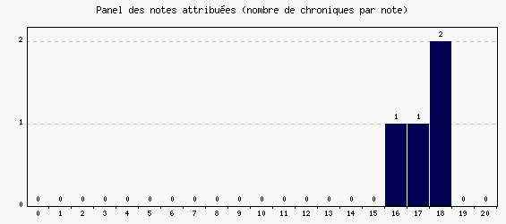 Panel des notes