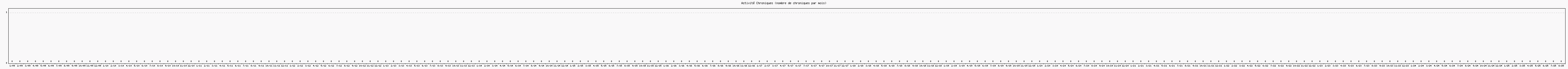 Activit chroniques