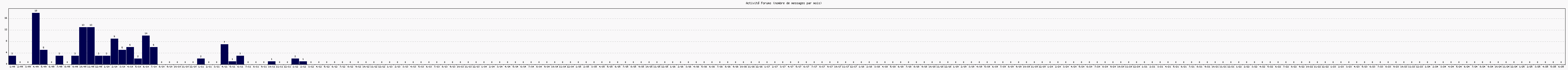 Activit forums