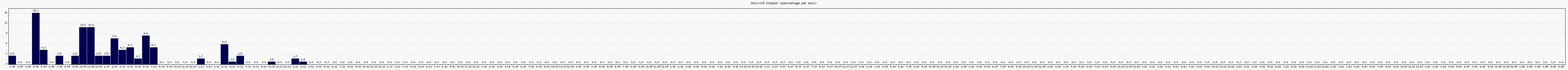 Activit globale