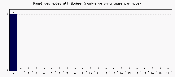 Panel des notes