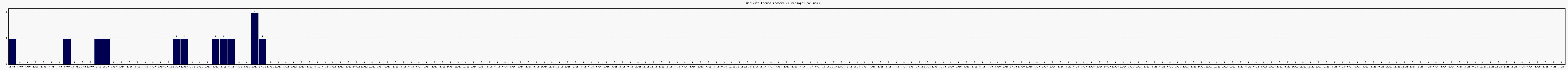 Activit forums