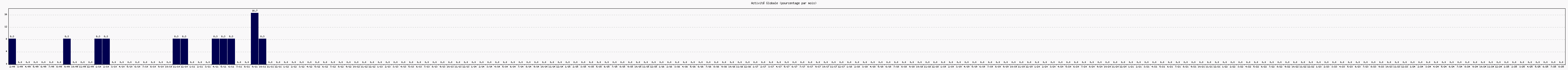 Activit globale