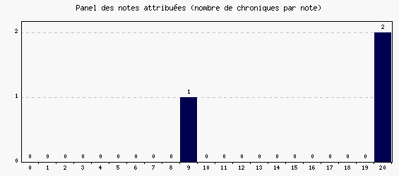 Panel des notes