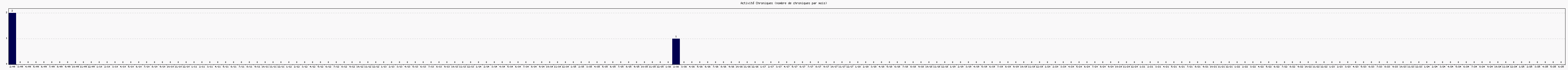 Activit chroniques